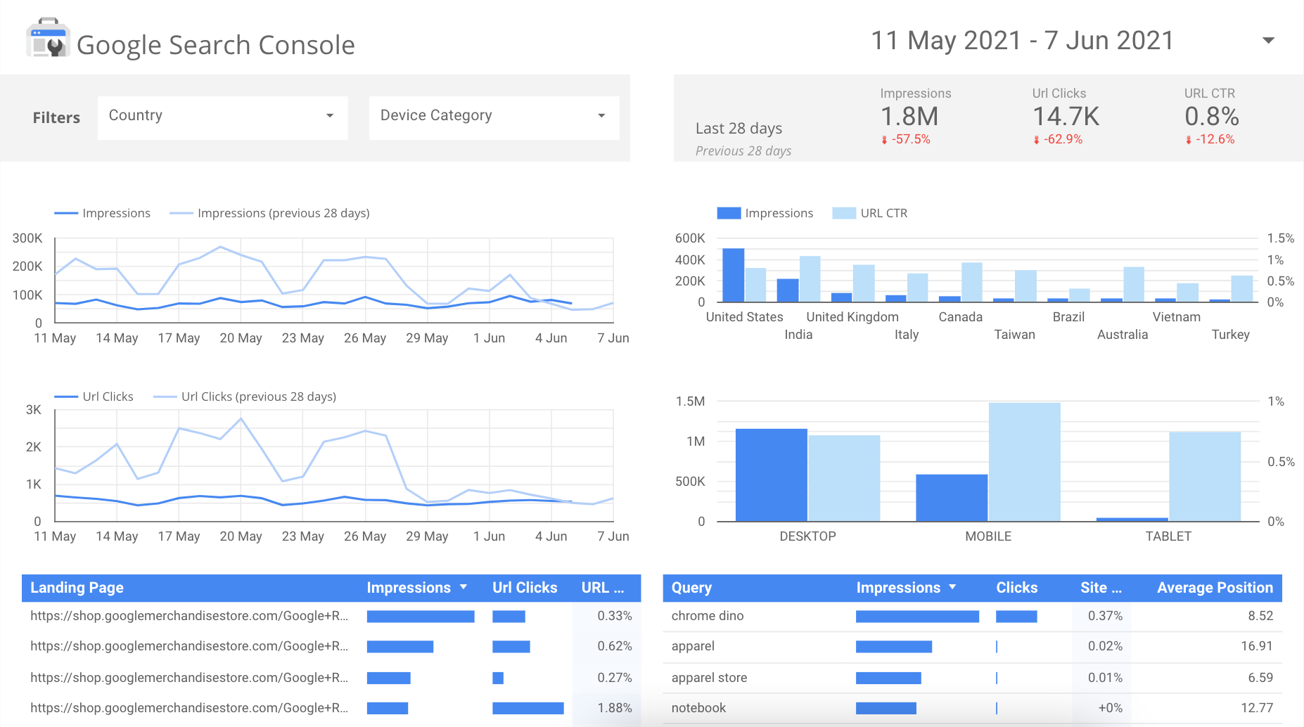 Google Data Studio met Search Console